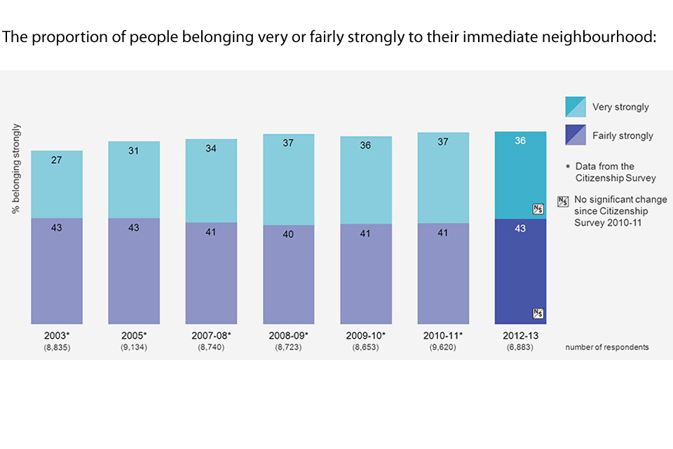Bar chart showing the changes in proportion of people who feel they belong very or fairly strongly to their immediate neighbourhood over the years