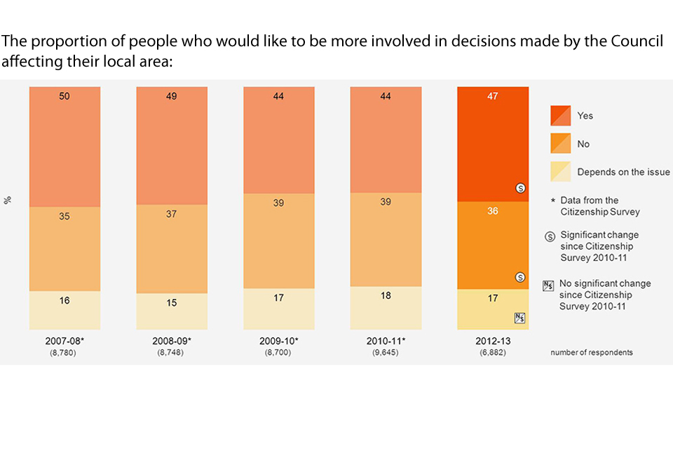 Bar chart showing the proportion of people who would like to be more involved in decisions made by the Council affecting their local area over the years