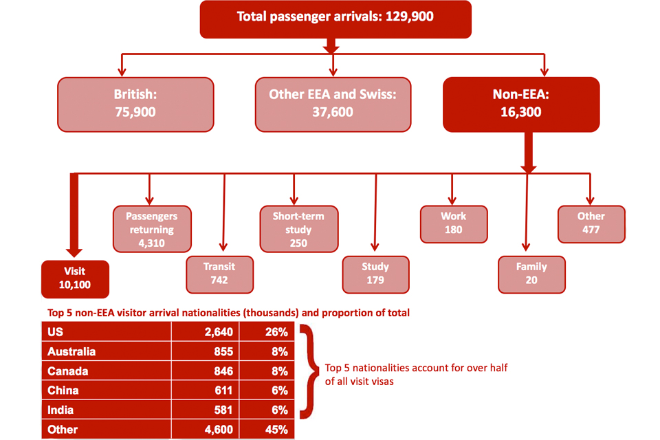 The chart shows the number and type of arrivals into the UK in the latest calendar year available. The data are available in Tables ad 01, ad 02 and ad 03 o.