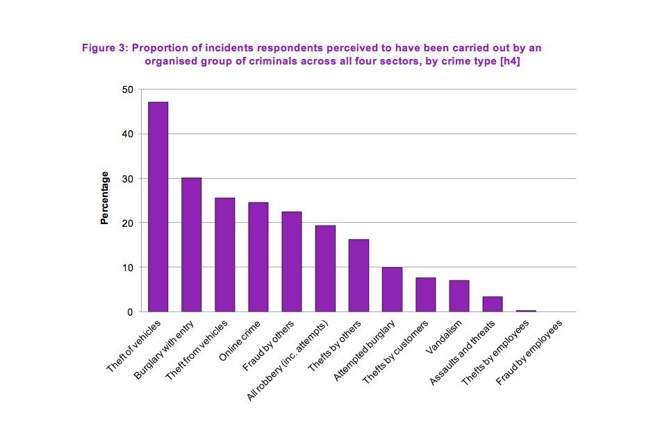 Figure 3: Proportion of incidents respondents perceived to have been carried out by an organised group of criminals across all four sectors, by crime type