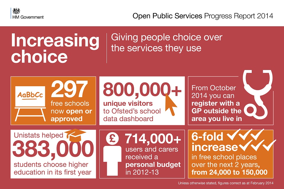 Graphic showing how we're giving people choice over the services they use. 297 free schools are now open or approved. 800,000 unique visitors to Ofsted school data dashboard. From October 2014 you can register with a GP outside area you live in. Unistats 