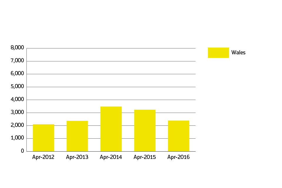 Sales volumes for Wales over the past 5 years