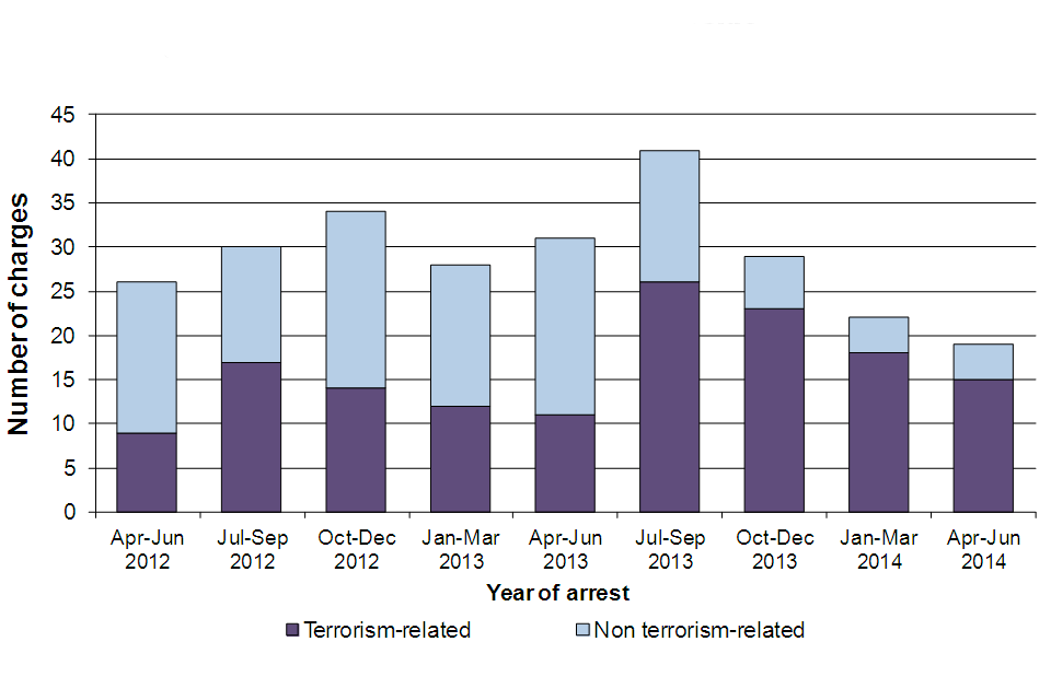 Shows persons charged following terrorism-related arrests, by type of charge, quarterly, from April 2012 to June 2014.