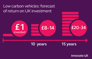 Low carbon vehicles projects' forecast return on investment over 5-15 years