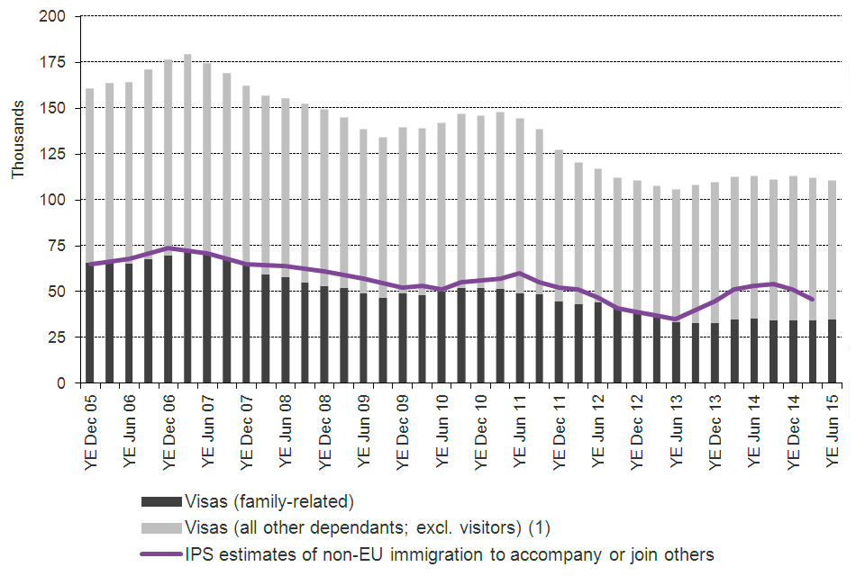 The chart shows the trends in visas granted and International Passenger Survey (IPS) estimates of immigration for family reasons/to accompany or join others between the year ending December 2005 and the latest data published.