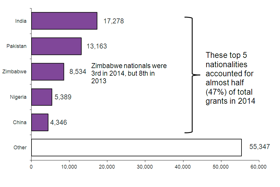 The chart shows grants of settlement by nationality in 2014. Zimbabwe nationals were 3rd in 2014, but 8th in 2013. These top 5 nationalities accounted for almost half (47%) of total grants in 2014. The chart is based on data in Table se 03.
