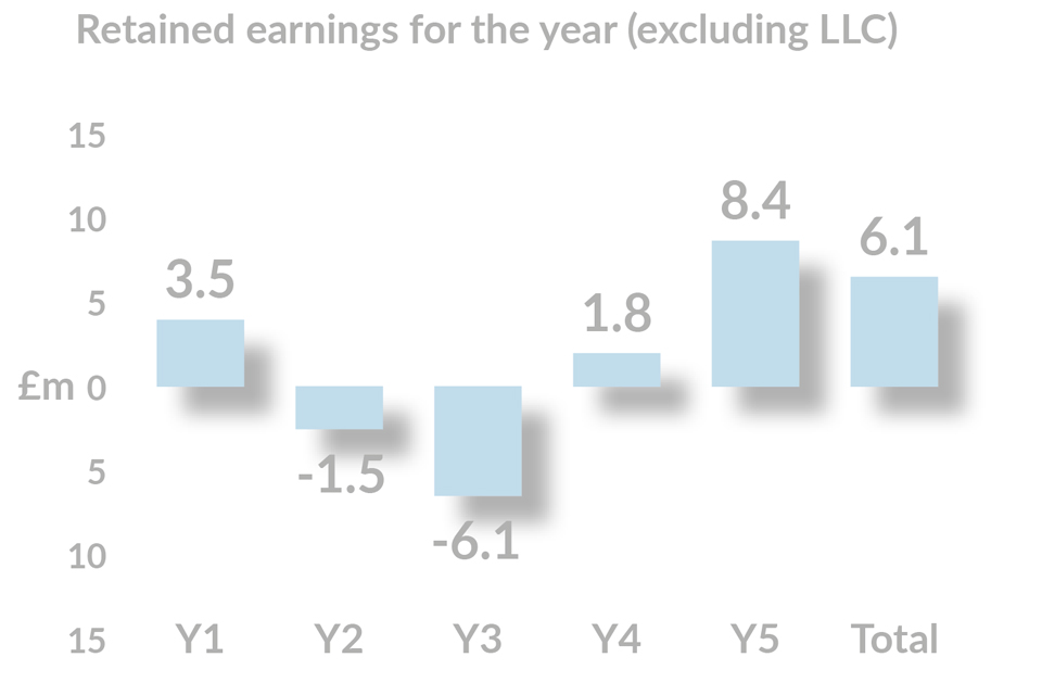 retained earning for the year (excluding LLc) graph