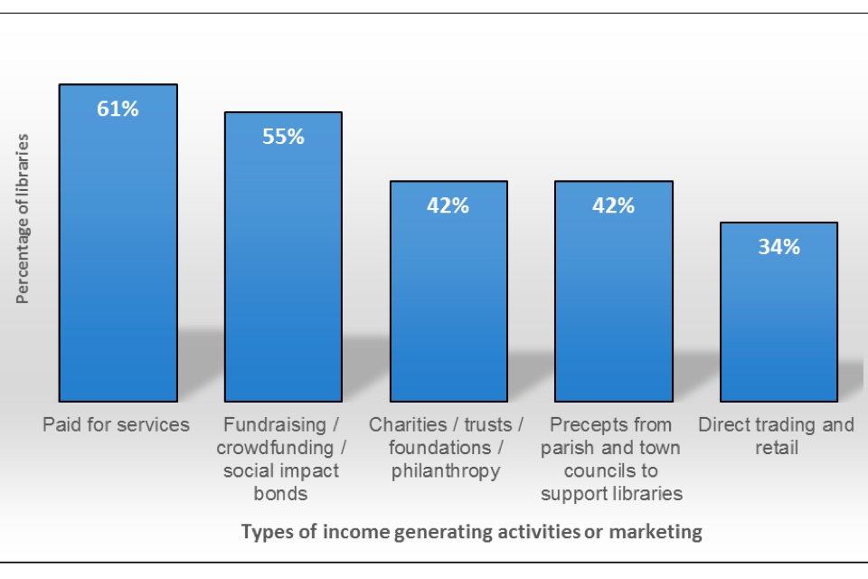 Bar chart showing the types of income generating activities or marketing reported by community supported, community managed, and independent libraries