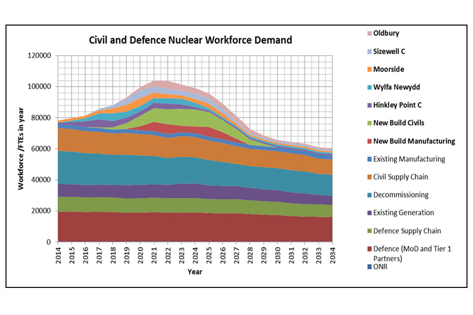 Figure 9. A graph showing civil and defence nuclear workforce demand over the next 20 years.