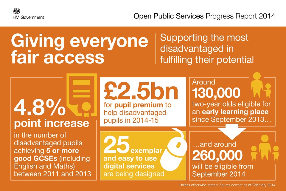 Graphic showing how we're supporting the most disadvantaged in fulfilling their potential. 4.8% point increase in no. of disadvantaged pupils getting 5 or more good GCSEs (including English and maths) between 2011 and 2013. £2.5bn for pupil premium to hel