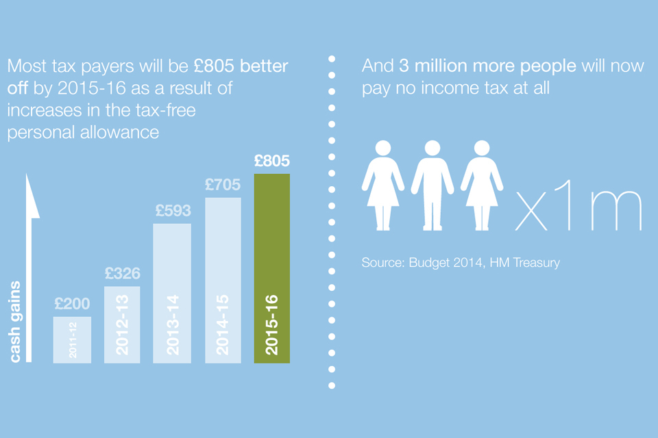Income tax cuts to benefit 26 million people from 6 April 2014