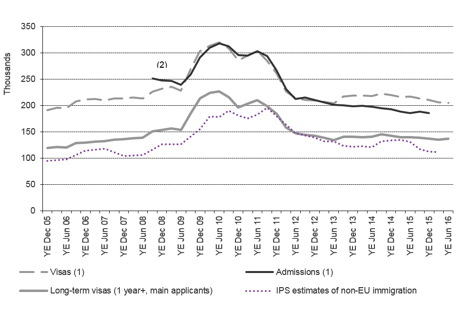 The chart shows the trends for study of visas granted, admissions and International Passenger Survey (IPS) estimates of non-EU immigration. The data are sourced from Tables vi 04 q and ad 02 q and corresponding datasets.