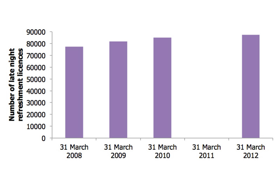This bar chart shows that as of 31 March 2008 there were 77,400 late night refreshment licences in force, as of 31 March 2009 there were 81,600 late night refreshment licences in force, as of 31 March 2010 there were 84,900 late night refreshment licences