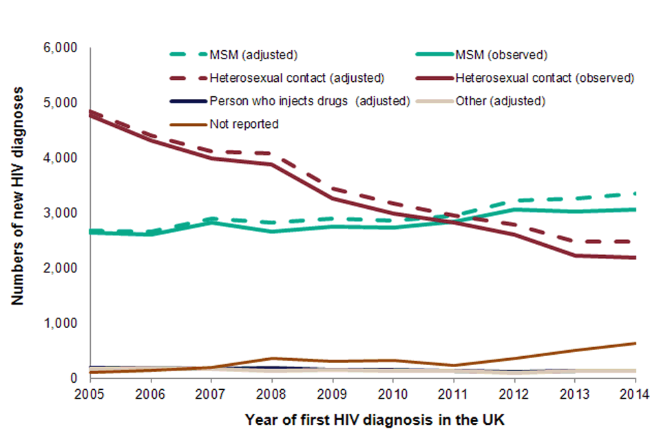 New HIV diagnoses by exposure group over time: 2005-2014