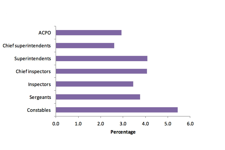 Percentage of police officers who are Minority Ethnic, Association of Chief Police Officers 3%, Chief Superintendents between 2 and 3%, Superintendents 4%, Chief Inspectors 4%, Inspectors between 3 and 4%, Sergeants between 3 and 4%, Constables between 5 