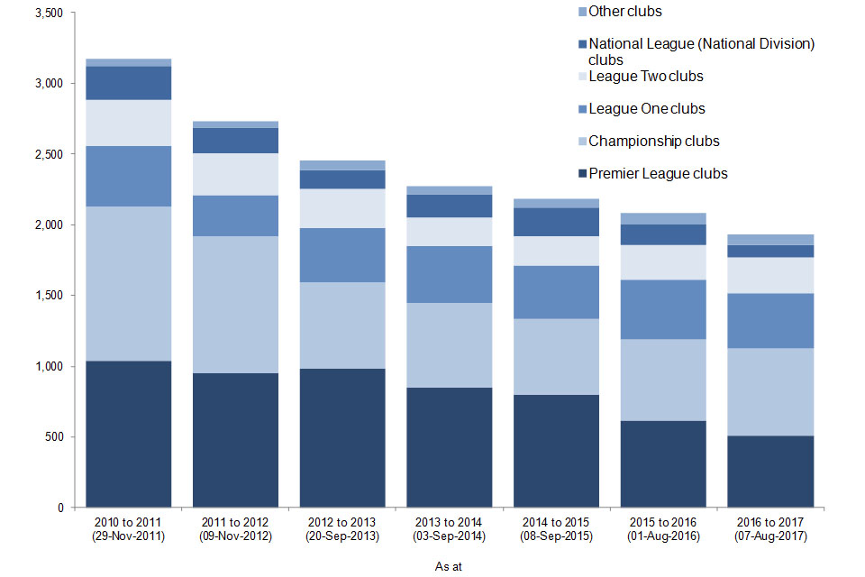 The chart shows the number of football banning orders in force in England and Wales by club supported since the 2010 to 2011 season. Data are available in Table 2.