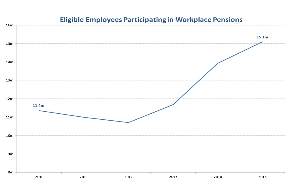 Eligible employees participating in workplace pensions