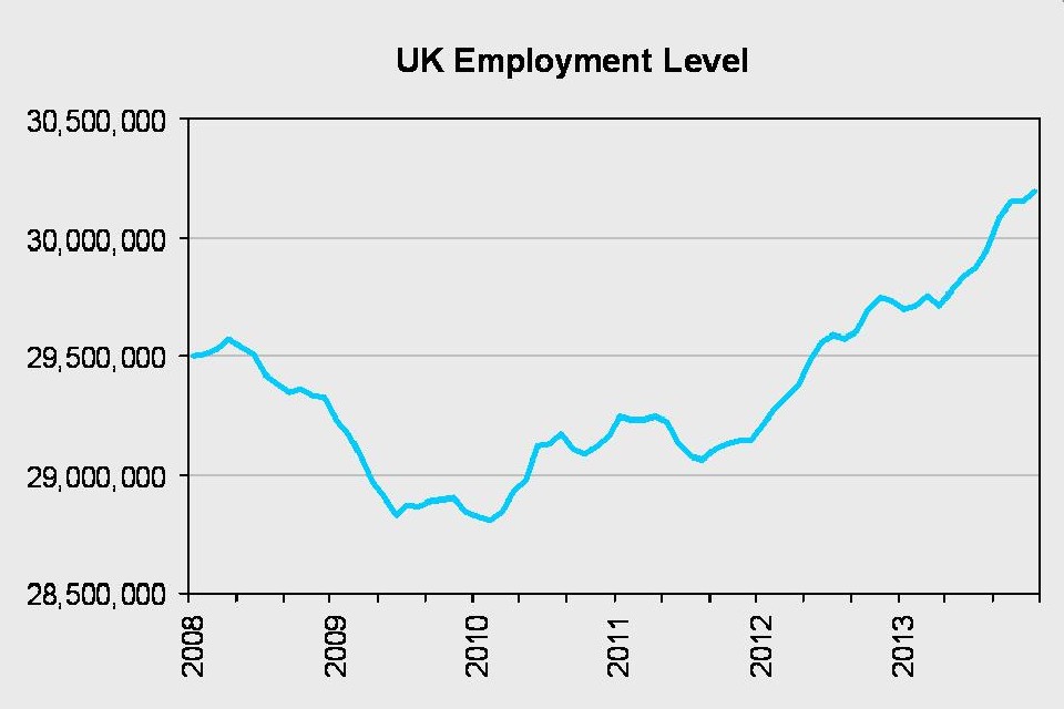 UK employment level from 2008 