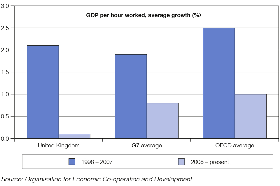 Chart 1.3: Average annual productivity growth