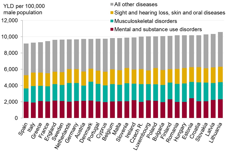 Figure 12. Burden of morbidity (years lived with disability (YLD), EU countries and England, 2015