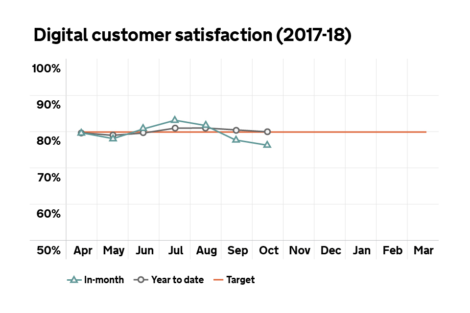 Graph showing customer satisfaction with our digital services