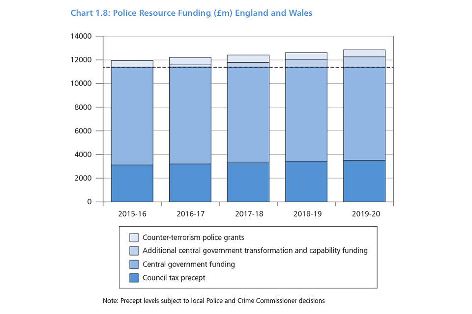 Chart 1.8: Police resource funding (£m) England and Wales