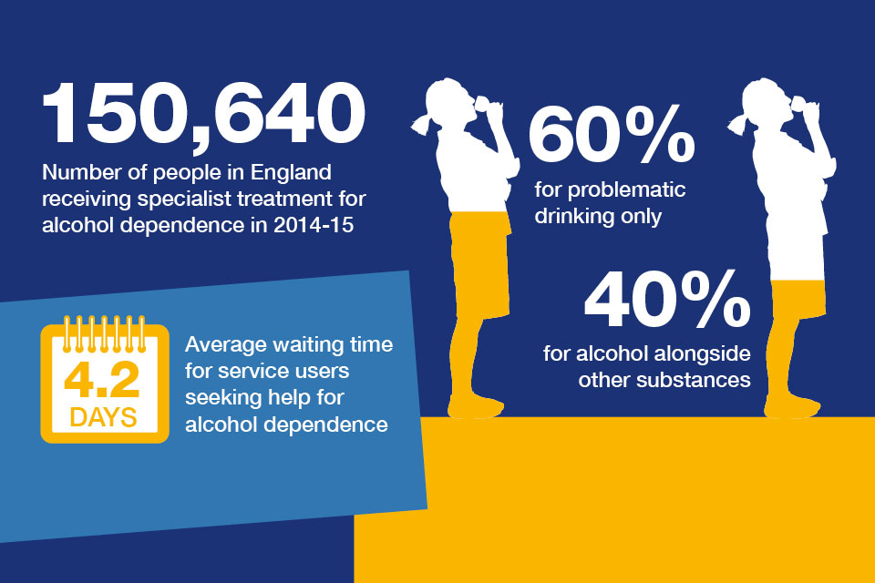 The number of people in England receiving specialist treatment for alcohol dependence
