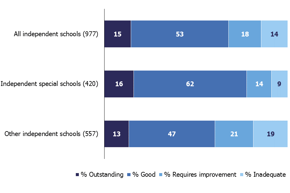 Independent special schools performance is currently much better than those of other independent schools.