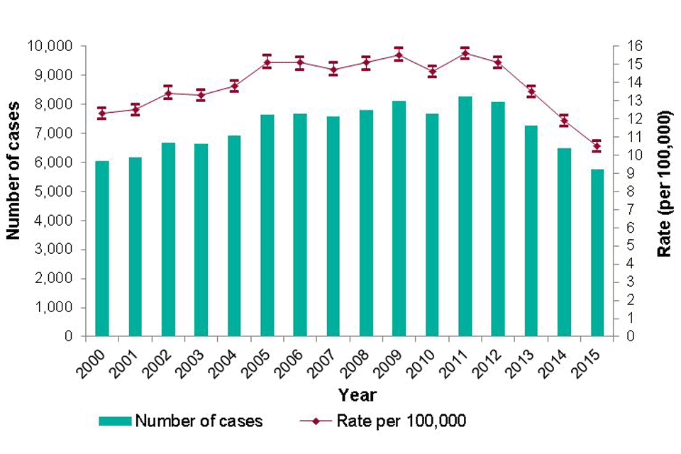 Graph showing TB case notifications and rates in England from 2000 to 2015