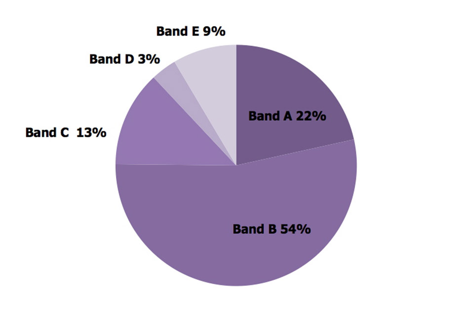 Band A 22%, Band B 54%, Band C 13%, Band D 3%, Band E 9%.