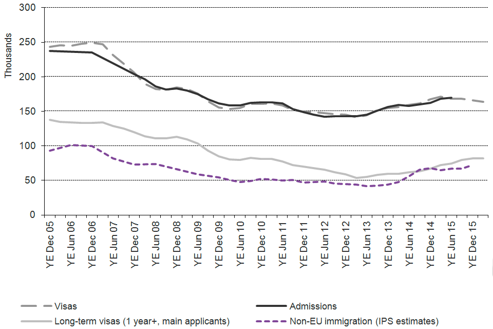 The chart shows the trends for work of visas granted, admissions and International Passenger Survey (IPS) estimates of non-EU immigration, between 2005 and the latest data published. Sourced from tables vi 04 q, ad 02 q and corresponding datasets.