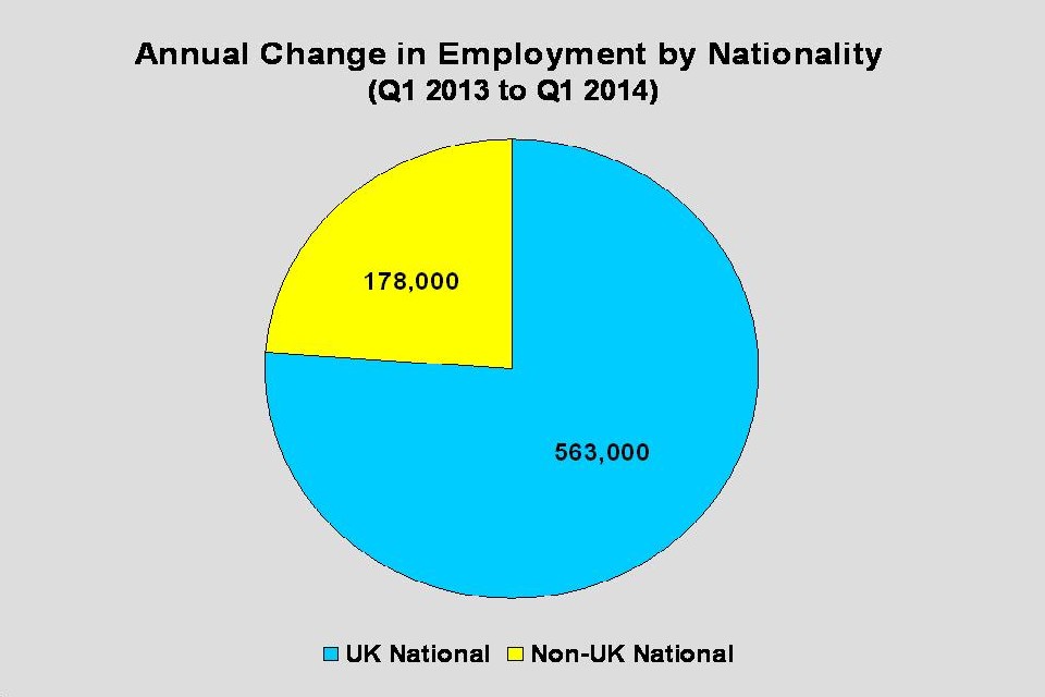 Annual change in employment by nationality: quarter 1 2013 to quarter 1 2014