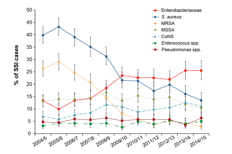 Trends in key micro-organisms reported as causing inpatient SSIs in NHS hospitals, England