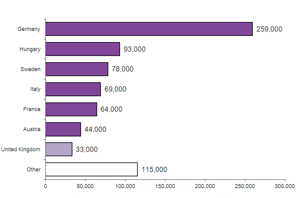 The chart shows the top 5 EU countries receiving asylum applications in the year ending June 2015. The data are available in Table as 07 q.