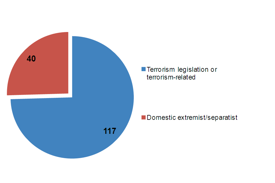 Terrorist/extremist prison population as at 30 June 2014, terrorism legislation or terrorism-related 117, domestic extremist/separatist 40.