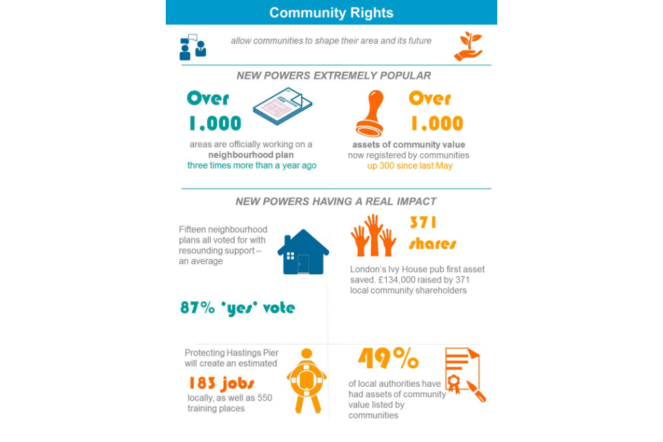 Community rights infographic. The text reads: Community Rights allow communities to shape their area and its future. New powers extremely popular. Over 1,000 areas are officially working on a neighbourhood plan 3 times more than a year ago.