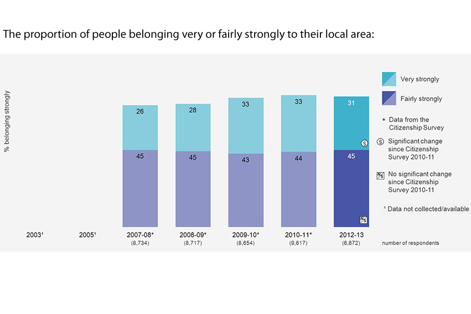 Bar chart showing the changes in proportion of people who feel they belong very or fairly strongly to their local area over the years