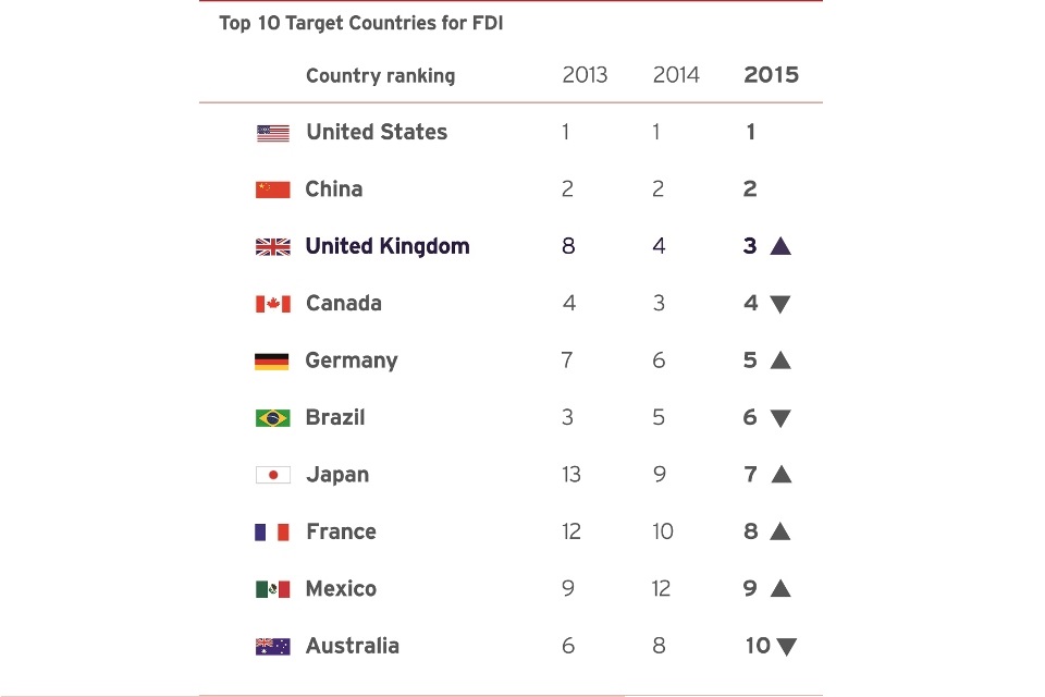 Top 10 target countries for FDI