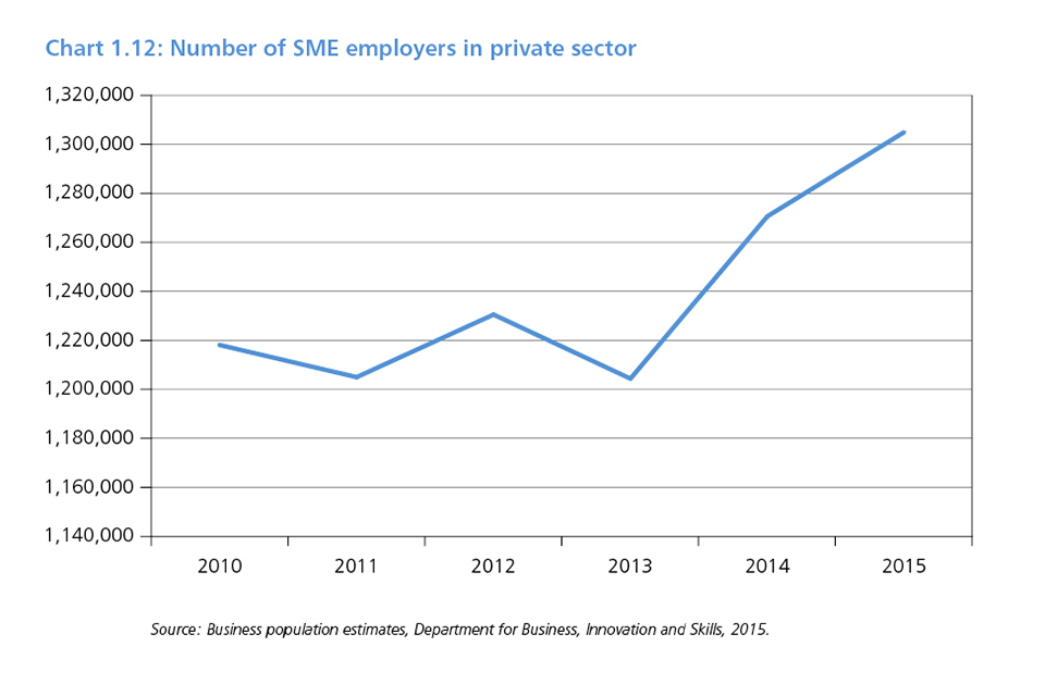 Chart 1.12: Number of SME employers in private sector