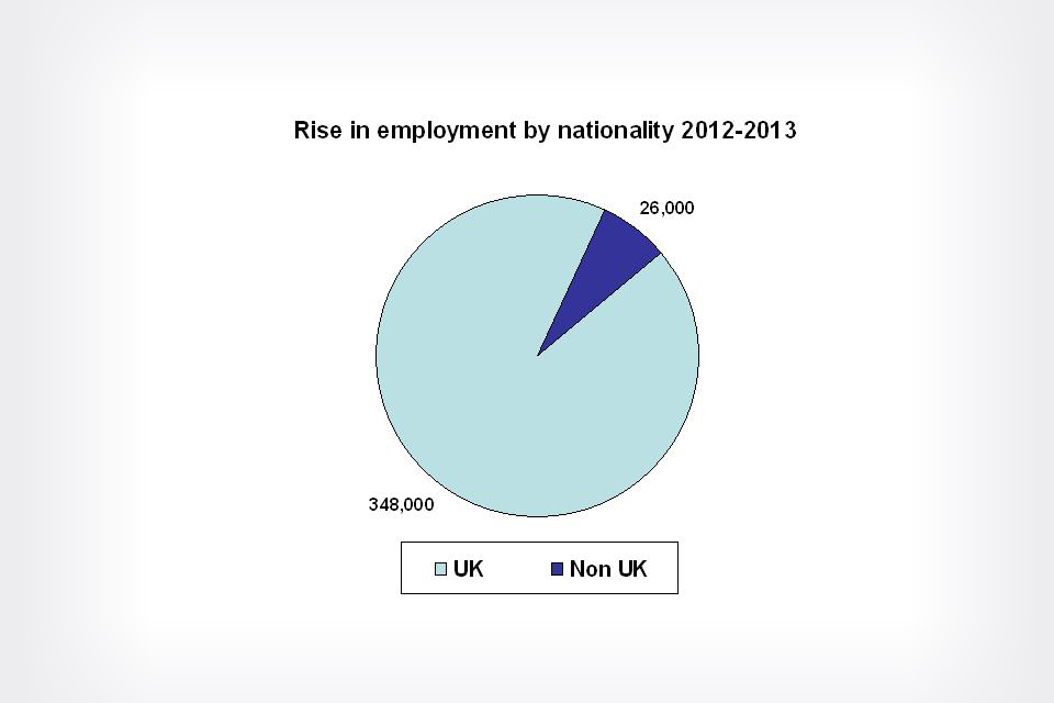 Rise in employment by nationality 2012 to 2013