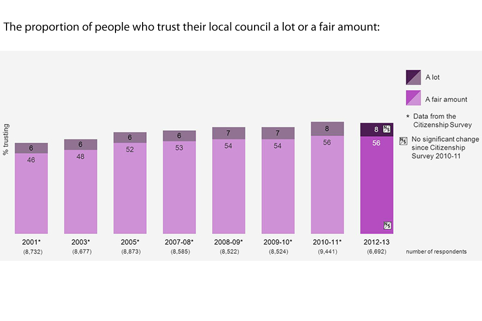 Bar chart showing the changes in proportion of people who trust their local council a lot or a fair amount over the years