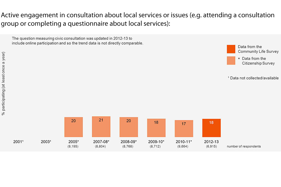 Bar chart showing the percentage of people actively engaging in consultation about local services or issues (e.g. attending a consultation group or completing a questionnaire about local services) over the years