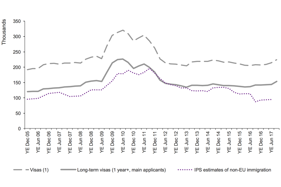 The chart shows the trends for Study of visas granted and International Passenger Survey (IPS) estimates of non-EU immigration, between 2005 and the latest data published. The data are sourced from Table vi 04 q and corresponding datasets.