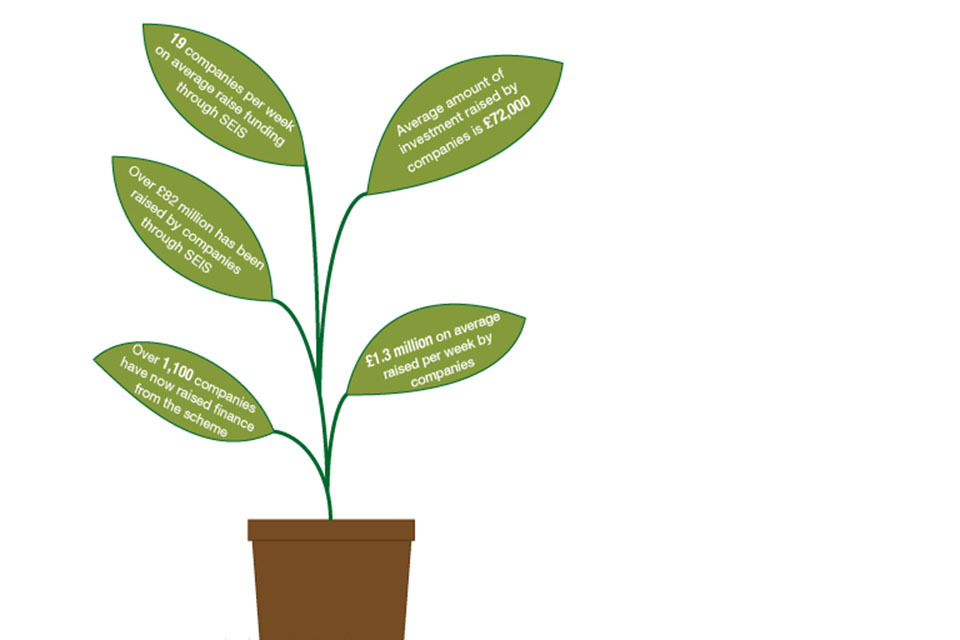 Government incentives help 1,100 companies lift off