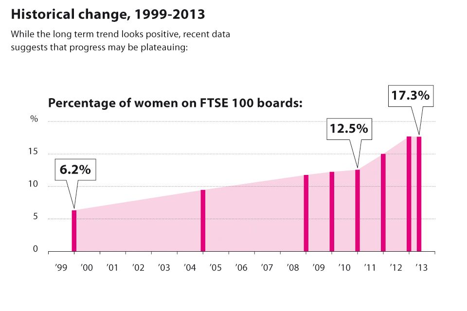Women on boards 2013 infographic: historical change for FTSE 100 boards, 1999 - 2013 (gradual increase from 1999 to 2010, sharper increase from 2010 to 2013)