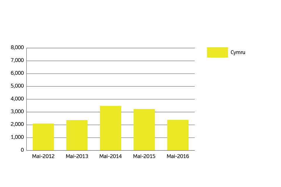 Welsh Sales volumes for Wales over the past 5 years