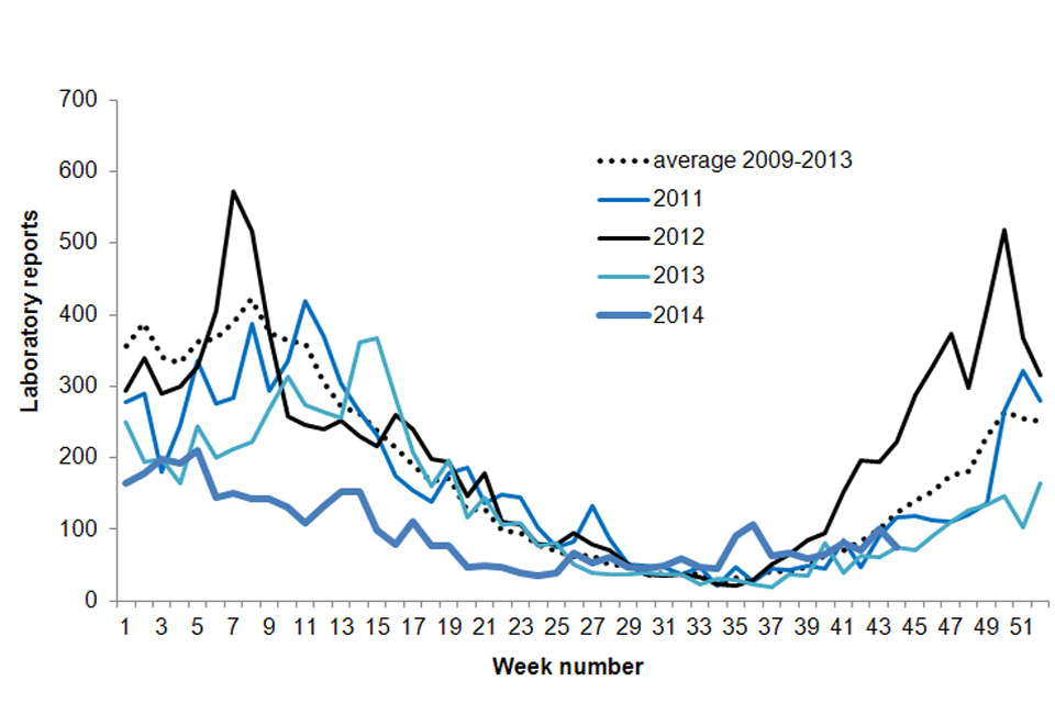 Figure 1. Current weekly norovirus laboratory reports compared to weekly average 2006 to 2010 (to week 44)