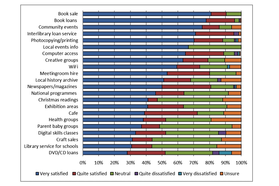 Bar chart showing the user satisfaction regarding library services