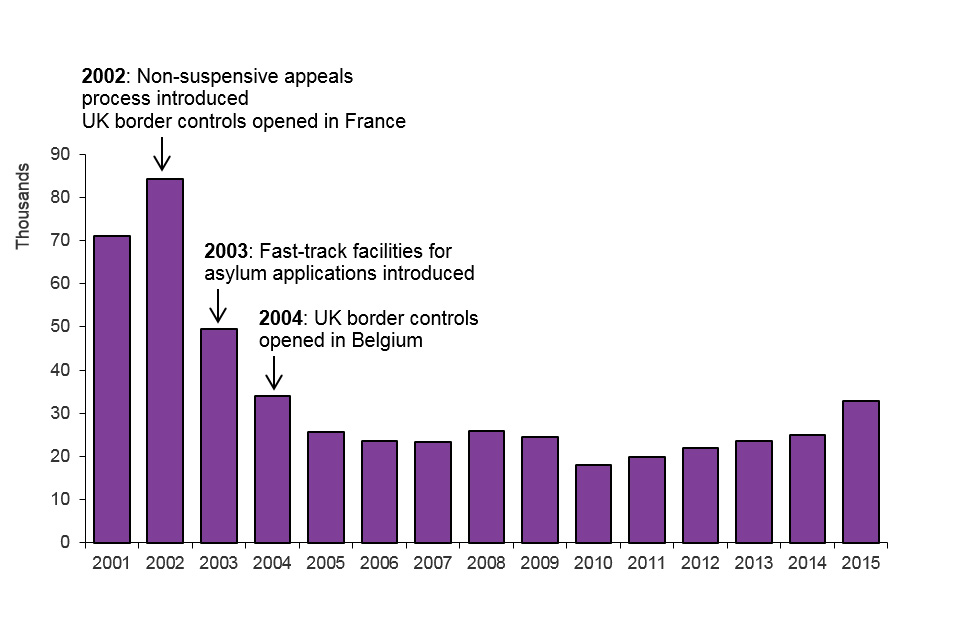 The chart shows the number of asylum applications made between 2001 and the latest calendar year.  The data are available in Table as 01.