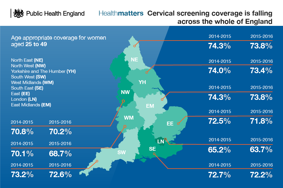 Infographic showing that cervical screening in 25 to 49 year old women is falling across England